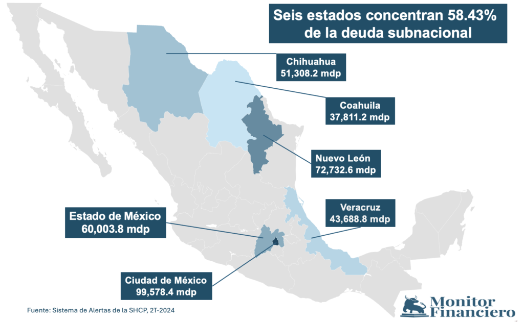 Edomex cerró segundo trimestre con más de 60 mil mdp de deuda; debe otros 16 mil mdp de corto plazo